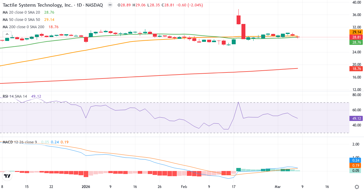 Teknisk analys av Tactile Systems Technology (TCMD.US) – RSI 49, MACD positiv (bullish), daglig candlestick-graf marts 2026