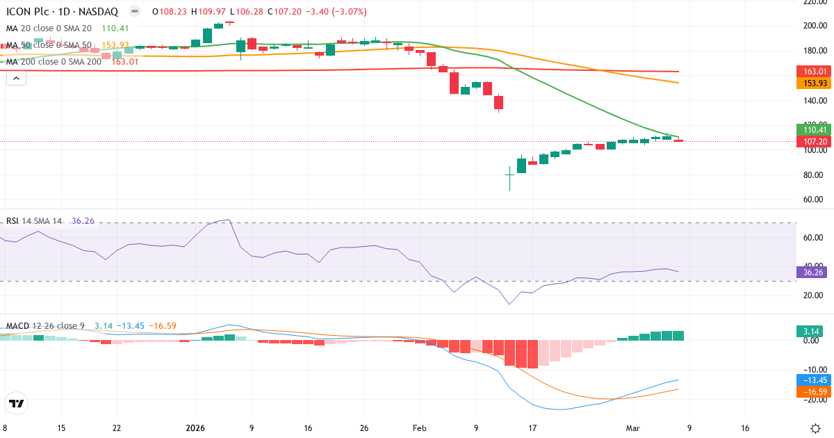 Teknisk analys av ICON Public Limited (ICLR.US) – RSI 36, MACD negativ (bearish), daglig candlestick-graf marts 2026