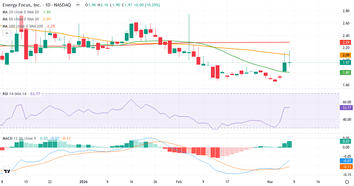 Teknisk analys av Energy Focus (EFOI.US) – RSI 54, MACD negativ (bearish), daglig candlestick-graf marts 2026