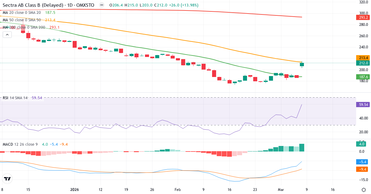 Teknisk analys av Sectra (SECT-B.ST) – RSI 60, MACD negativ (bearish), daglig candlestick-graf marts 2026