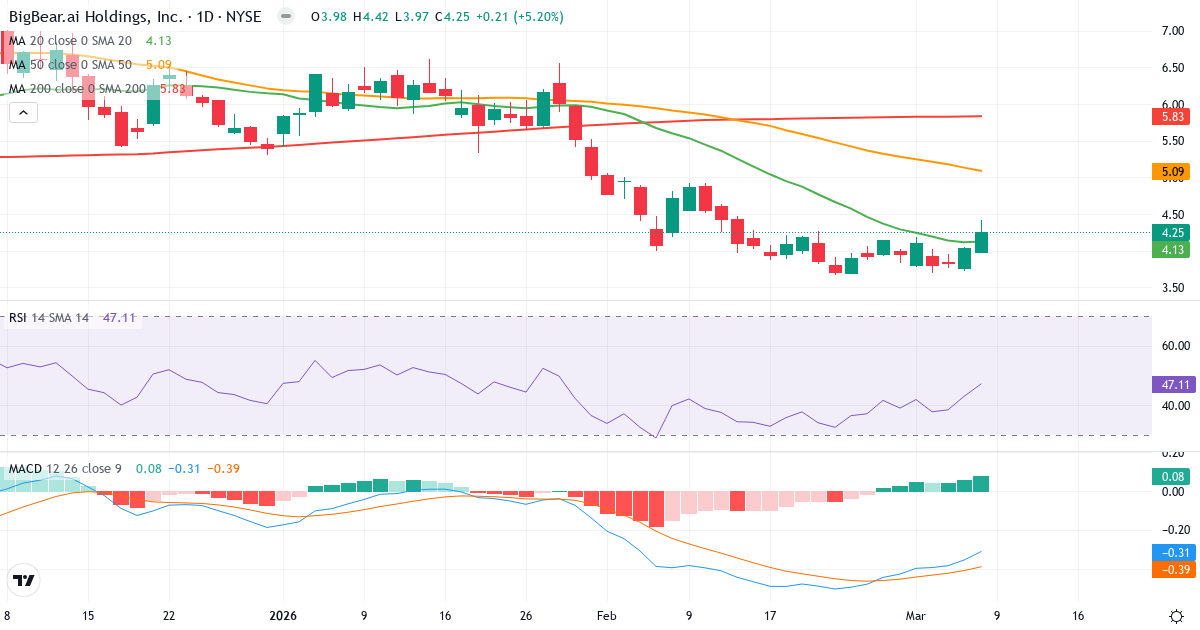 Teknisk analys av BigBear.ai (BBAI.US) – RSI 47, MACD negativ (bearish), daglig candlestick-graf marts 2026