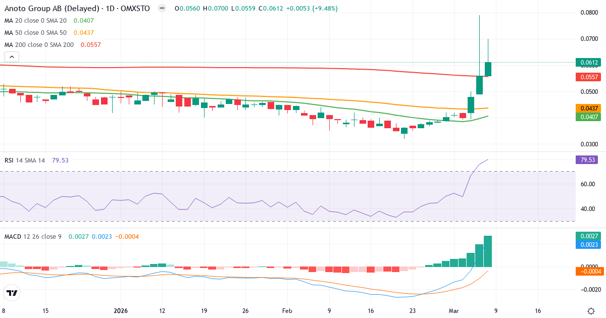 Teknisk analys av Anoto Group (ANOT.ST) – RSI 80, MACD positiv (bullish), daglig candlestick-graf mars 2026