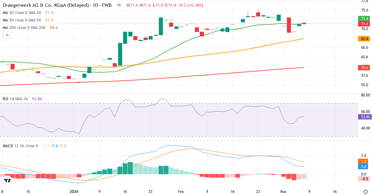 Teknisk analys av Drägerwerk AG & Co. KGaA (DRW8.F) – RSI 54, MACD positiv (bullish), daglig candlestick-graf marts 2026