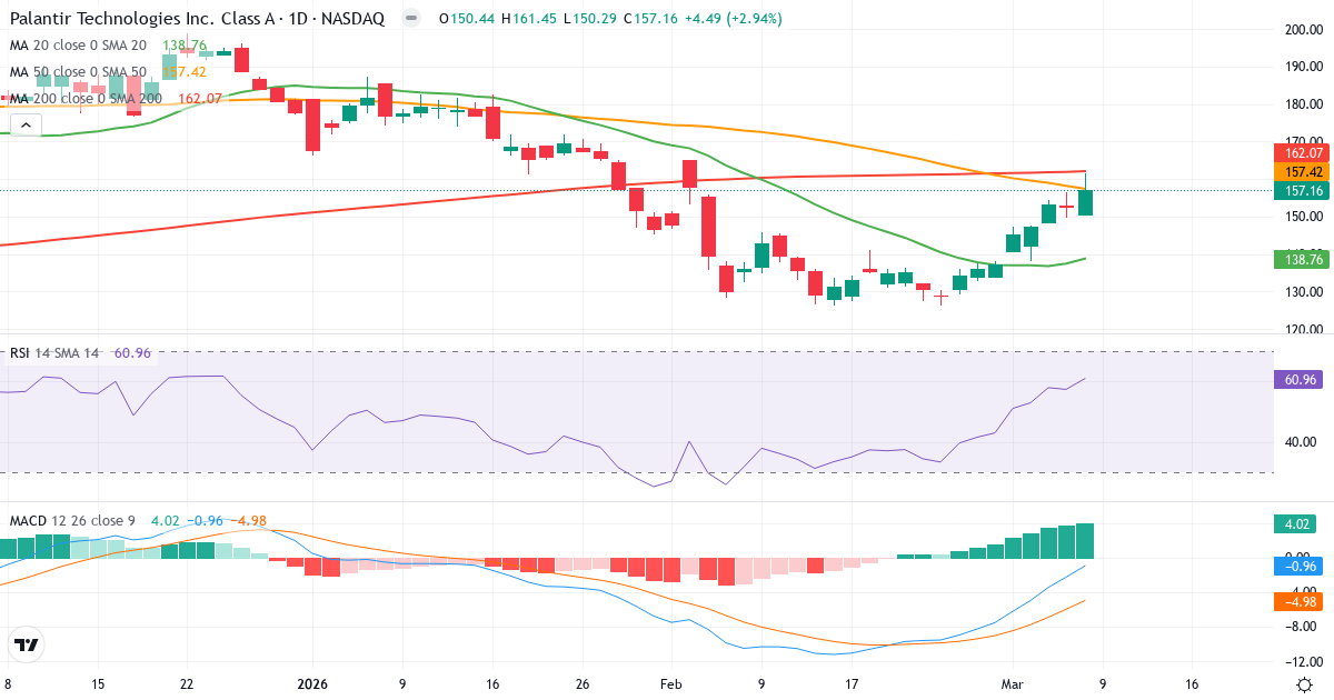 Teknisk analys av Palantir Technologies (PLTR.US) – RSI 61, MACD negativ (bearish), daglig candlestick-graf marts 2026