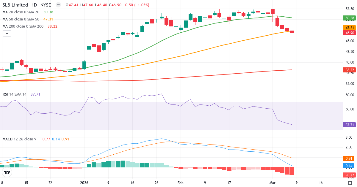 Teknisk analys av Schlumberger (SLB.US) – RSI 38, MACD positiv (bullish), daglig candlestick-graf marts 2026