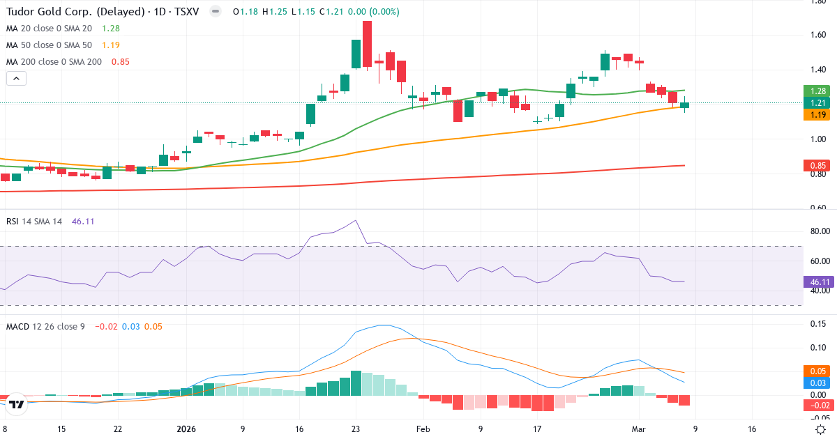 Teknisk analys av Tudor Gold (TUD.V) – RSI 46, MACD positiv (bullish), daglig candlestick-graf marts 2026