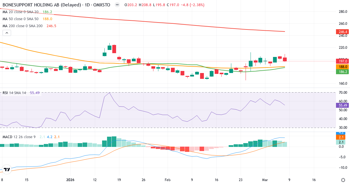 Teknisk analys av Bonesupport Holding (BONEX.ST) – RSI 55, MACD positiv (bullish), daglig candlestick-graf marts 2026
