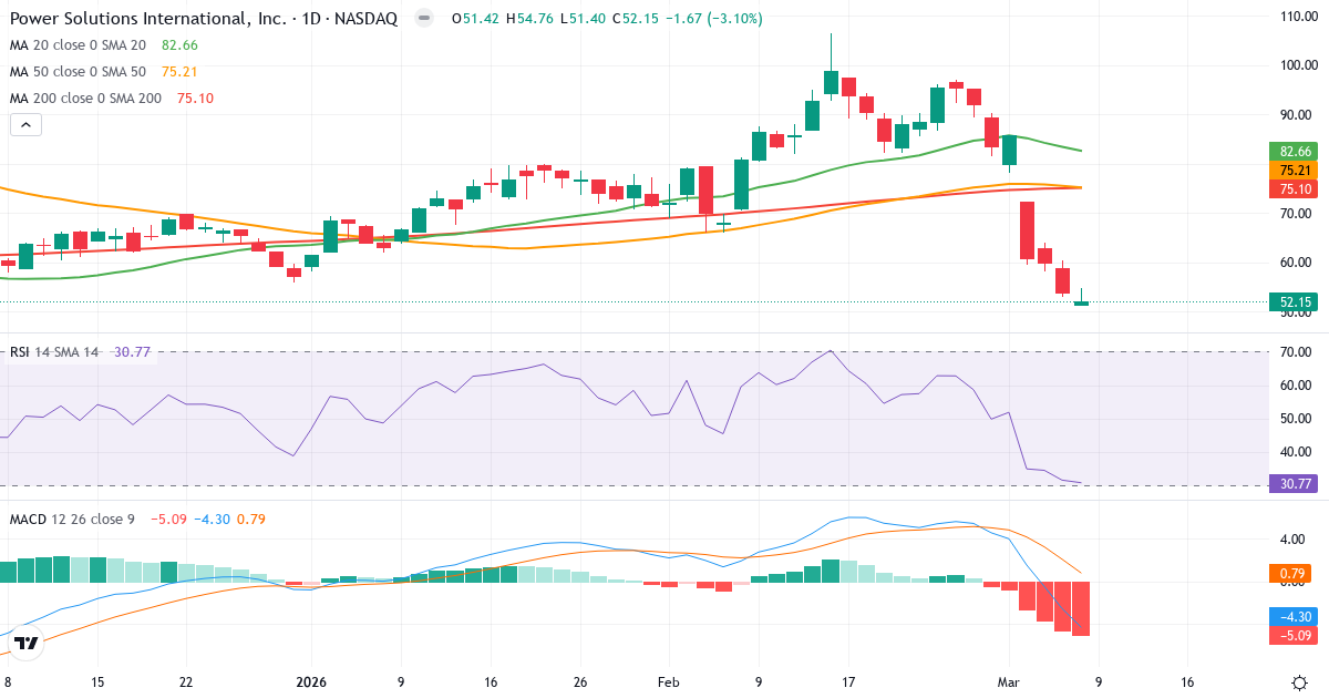Teknisk analys av Power Solutions International (PSIX.US) – RSI 31, MACD negativ (bearish), daglig candlestick-graf marts 2026