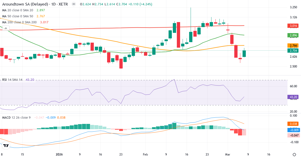 Teknisk analys av Aroundtown (AT1.XETRA) – RSI 43, MACD negativ (bearish), daglig candlestick-graf marts 2026