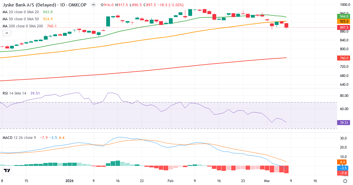 Teknisk analys av Jyske Bank (JYSK.CO) – RSI 40, MACD negativ (bearish), daglig candlestick-graf marts 2026