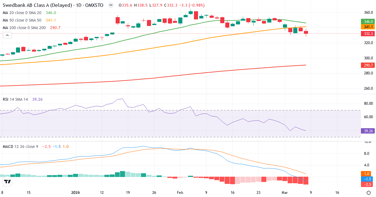 Teknisk analys av Swedbank (SWED-A.ST) – RSI 39, MACD negativ (bearish), daglig candlestick-graf marts 2026