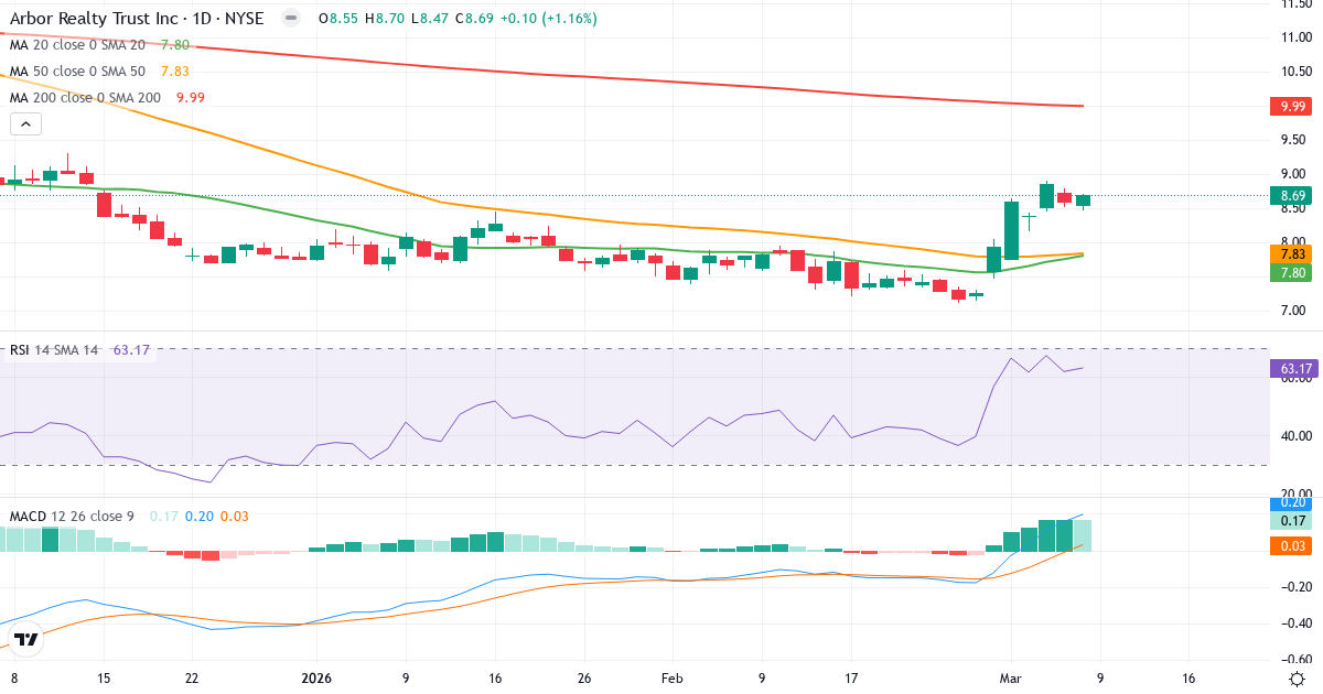 Teknisk analys av Arbor Realty Trust (ABR.US) – RSI 63, MACD positiv (bullish), daglig candlestick-graf marts 2026