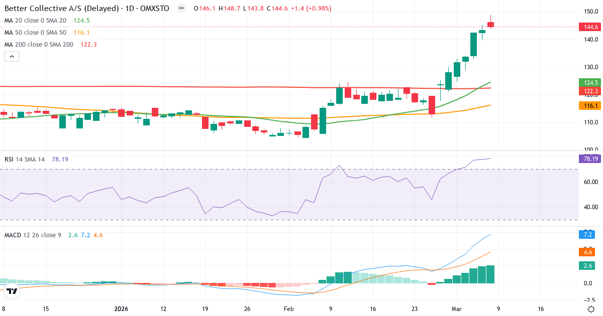 Teknisk analys av Better Collective (BETCO.ST) – RSI 78, MACD positiv (bullish), daglig candlestick-graf marts 2026
