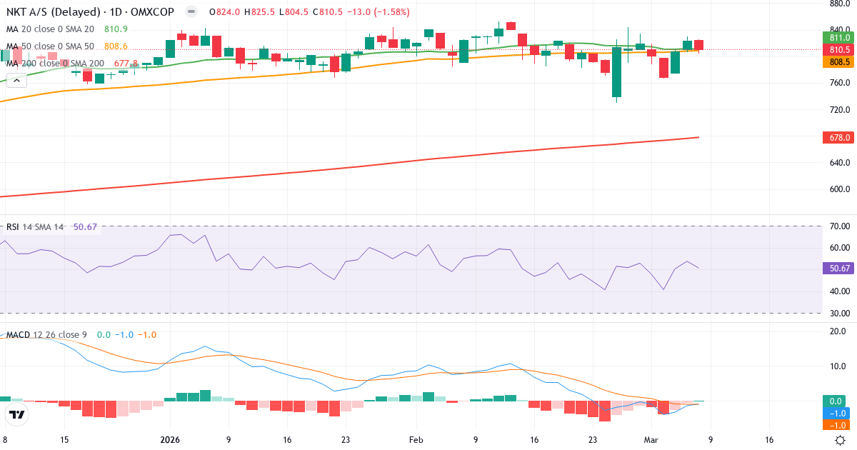 Teknisk analys av NKT (NKT.CO) – RSI 51, MACD negativ (bearish), daglig candlestick-graf marts 2026