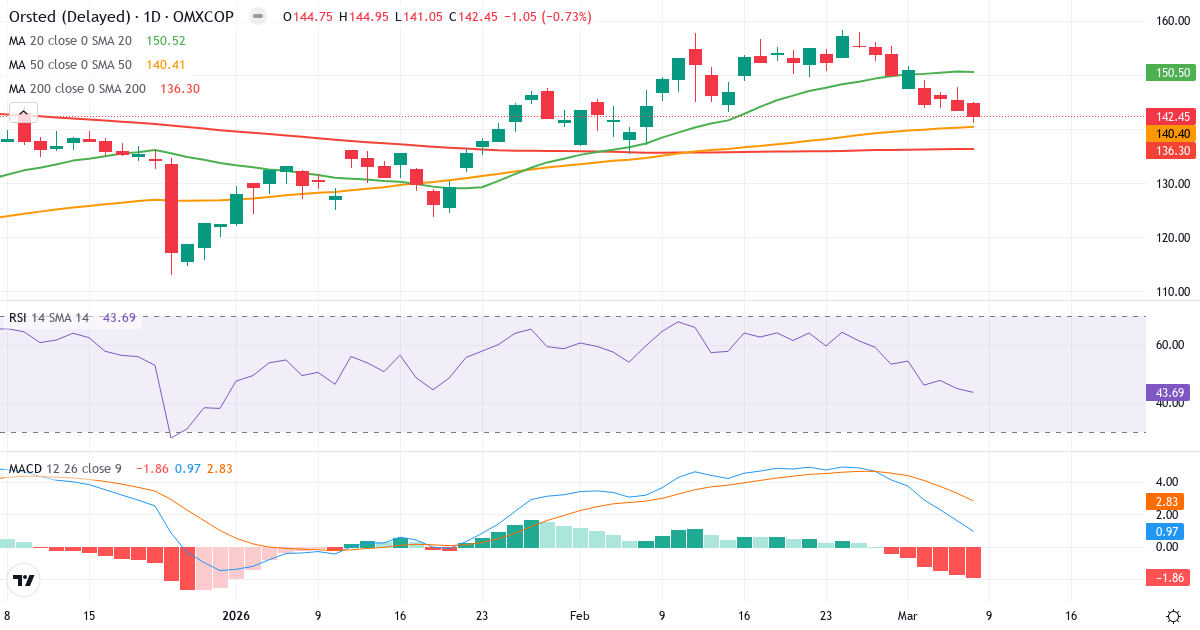 Teknisk analys av Ørsted (ORSTED.CO) – RSI 44, MACD positiv (bullish), daglig candlestick-graf marts 2026