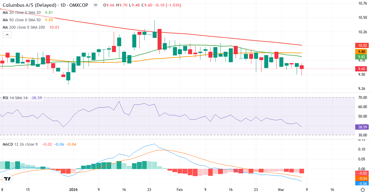 Teknisk analys av Columbus (COLUM.CO) – RSI 39, MACD negativ (bearish), daglig candlestick-graf marts 2026