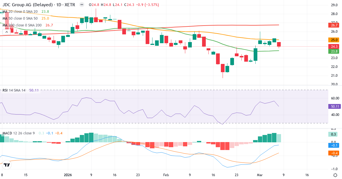 Teknisk analys av JDC (JDC.XETRA) – RSI 50, MACD negativ (bearish), daglig candlestick-graf marts 2026
