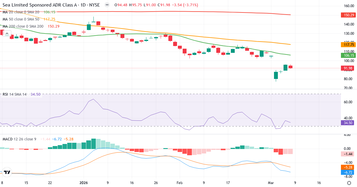 Teknisk analys av Sea (SE.US) – RSI 34, MACD negativ (bearish), daglig candlestick-graf marts 2026