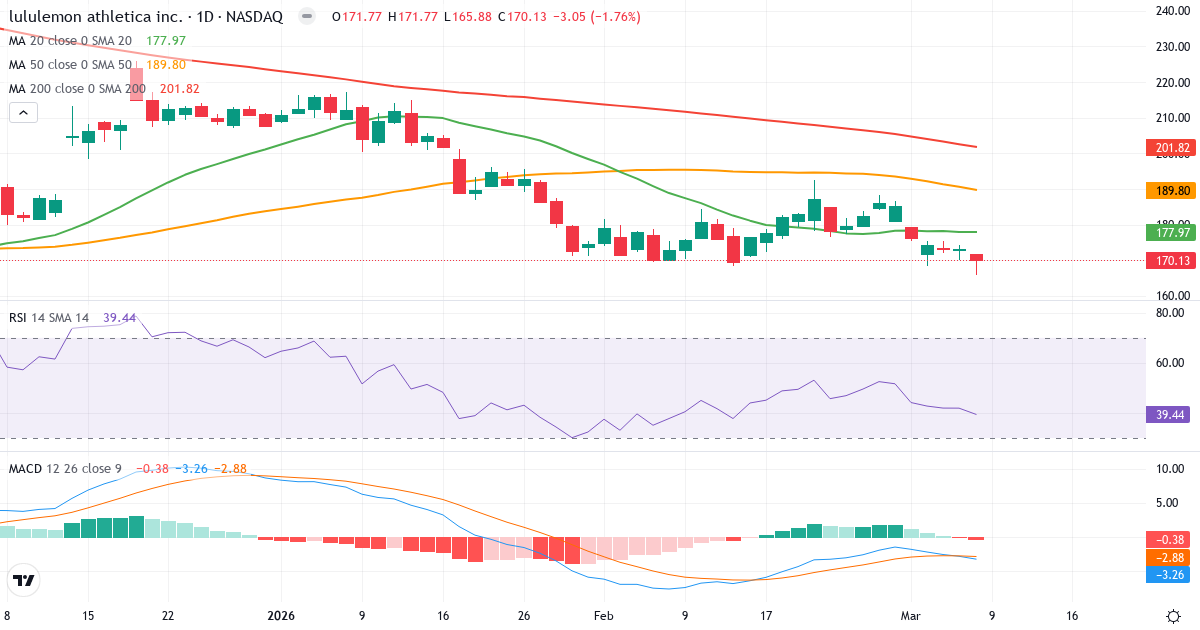 Teknisk analys av Lululemon Athletica (LULU.US) – RSI 39, MACD negativ (bearish), daglig candlestick-graf marts 2026