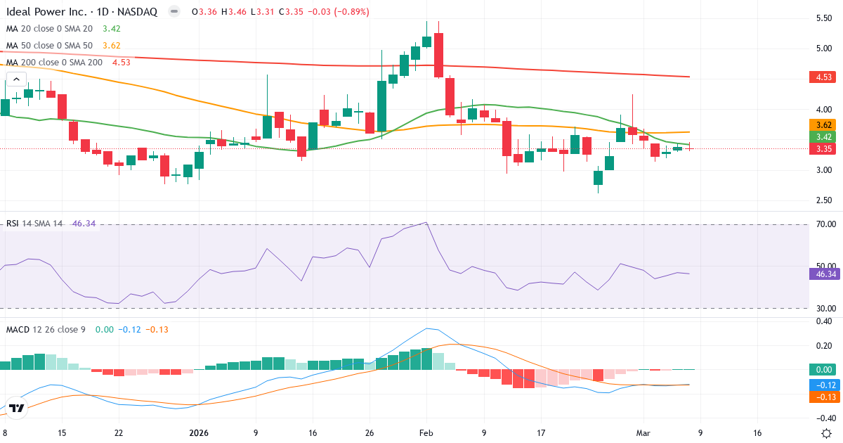 Teknisk analys av Ideal Power (IPWR.US) – RSI 46, MACD negativ (bearish), daglig candlestick-graf marts 2026