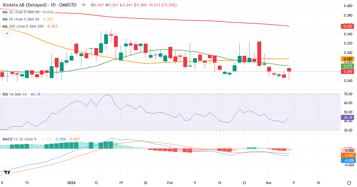 Teknisk analys av Xintela (XINT.ST) – RSI 44, MACD negativ (bearish), daglig candlestick-graf marts 2026