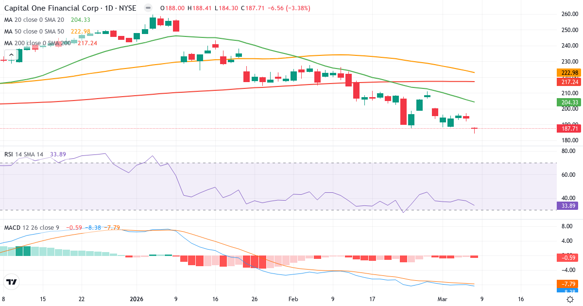 Teknisk analys av Capital One Financial (COF.US) – RSI 34, MACD negativ (bearish), daglig candlestick-graf marts 2026