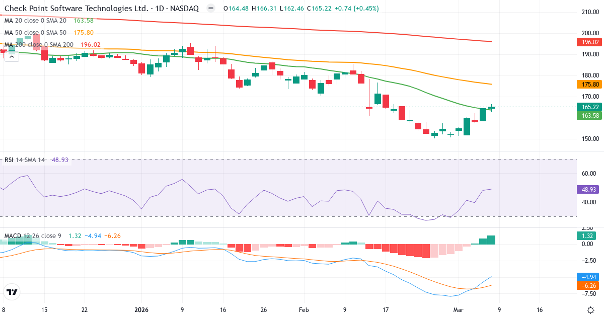 Teknisk analys av Check Point Software Technologies (CHKP.US) – RSI 49, MACD negativ (bearish), daglig candlestick-graf marts 2026