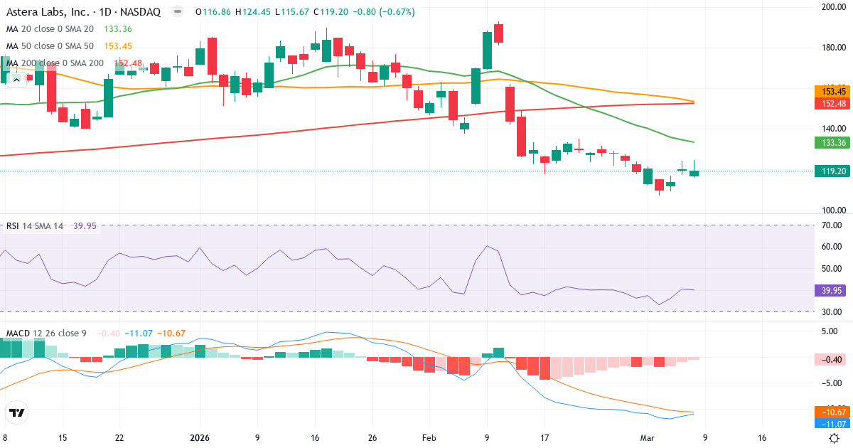 Teknisk analys av Astera Labs (ALAB.US) – RSI 40, MACD negativ (bearish), daglig candlestick-graf marts 2026