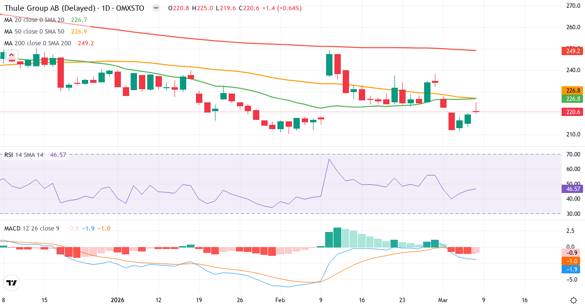 Teknisk analys av Thule Group (THULE.ST) – RSI 47, MACD negativ (bearish), daglig candlestick-graf marts 2026