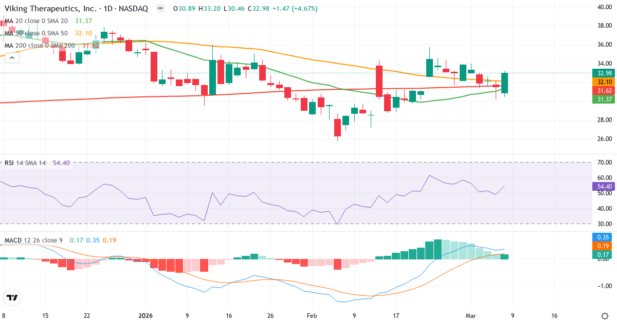 Teknisk analys av Viking Therapeutics (VKTX.US) – RSI 54, MACD positiv (bullish), daglig candlestick-graf marts 2026