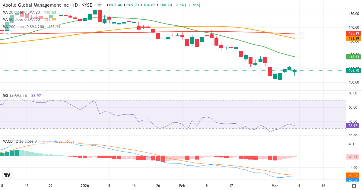 Teknisk analys av Apollo Global Management (APO.US) – RSI 34, MACD negativ (bearish), daglig candlestick-graf marts 2026