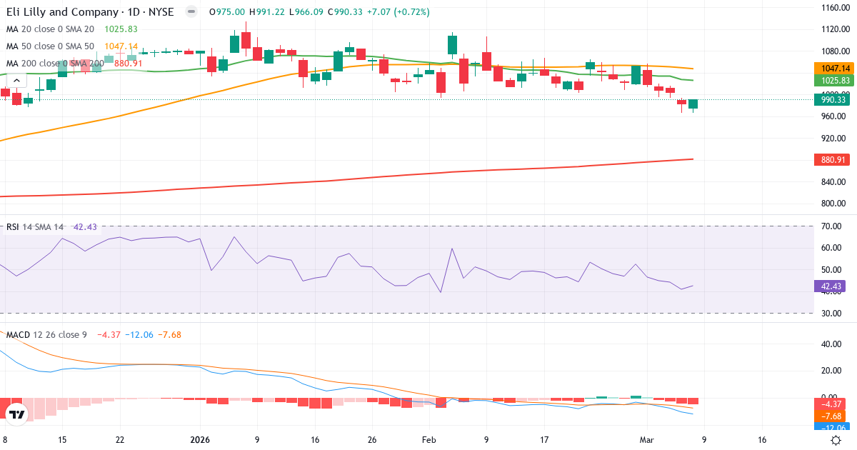 Teknisk analys av Eli Lilly and (LLY.US) – RSI 43, MACD negativ (bearish), daglig candlestick-graf marts 2026