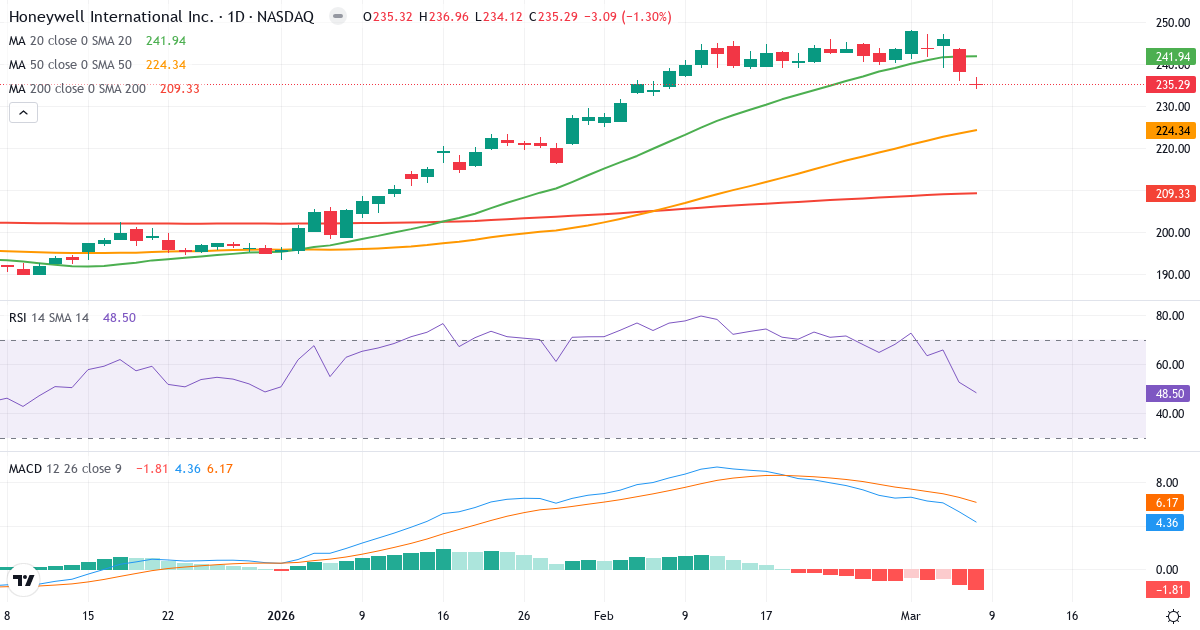 Teknisk analys av Honeywell International (HON.US) – RSI 50, MACD positiv (bullish), daglig candlestick-graf marts 2026