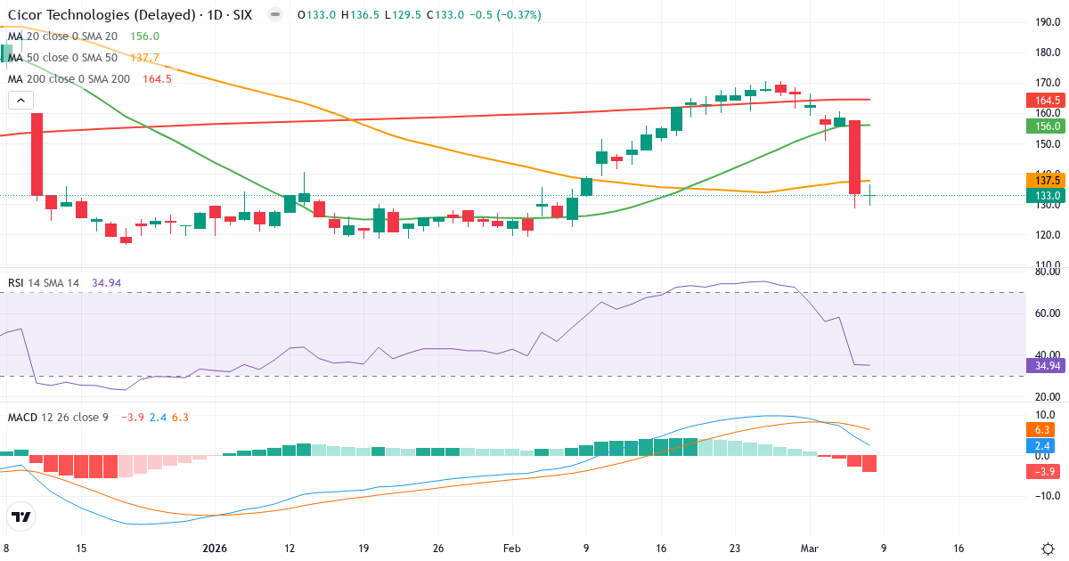 Teknisk analys av Cicor Technologies (CICN.SW) – RSI 35, MACD positiv (bullish), daglig candlestick-graf marts 2026