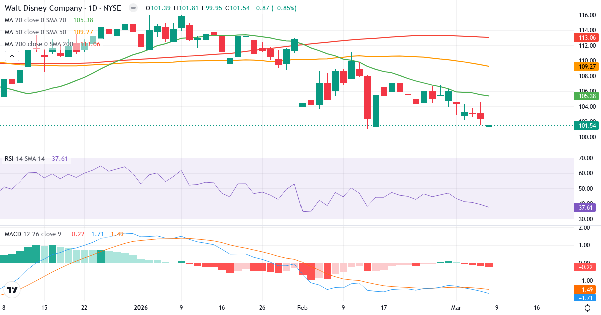 Teknisk analys av The Walt Disney (DIS.US) – RSI 38, MACD negativ (bearish), daglig candlestick-graf marts 2026