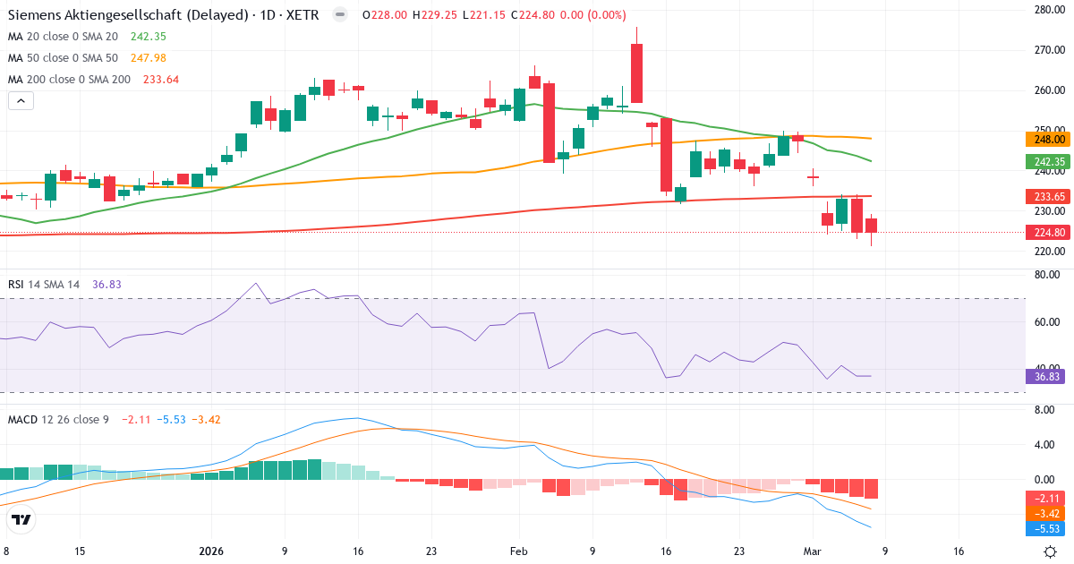 Teknisk analys av Siemens Aktiengesellschaft (SIE.XETRA) – RSI 38, MACD negativ (bearish), daglig candlestick-graf marts 2026