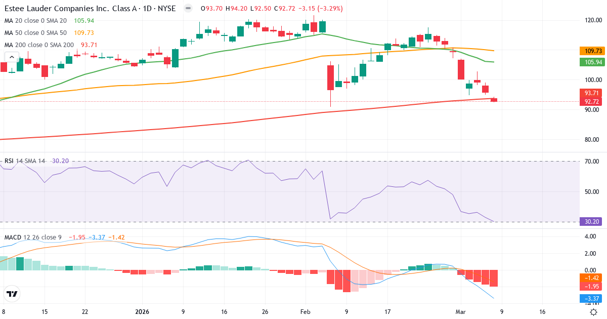 Teknisk analys av The Estée Lauder Companies (EL.US) – RSI 30, MACD negativ (bearish), daglig candlestick-graf marts 2026