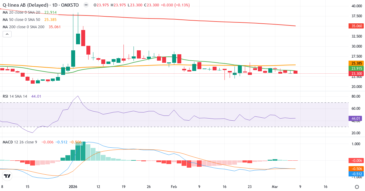 Teknisk analys av Q-linea (QLINEA.ST) – RSI 44, MACD negativ (bearish), daglig candlestick-graf marts 2026