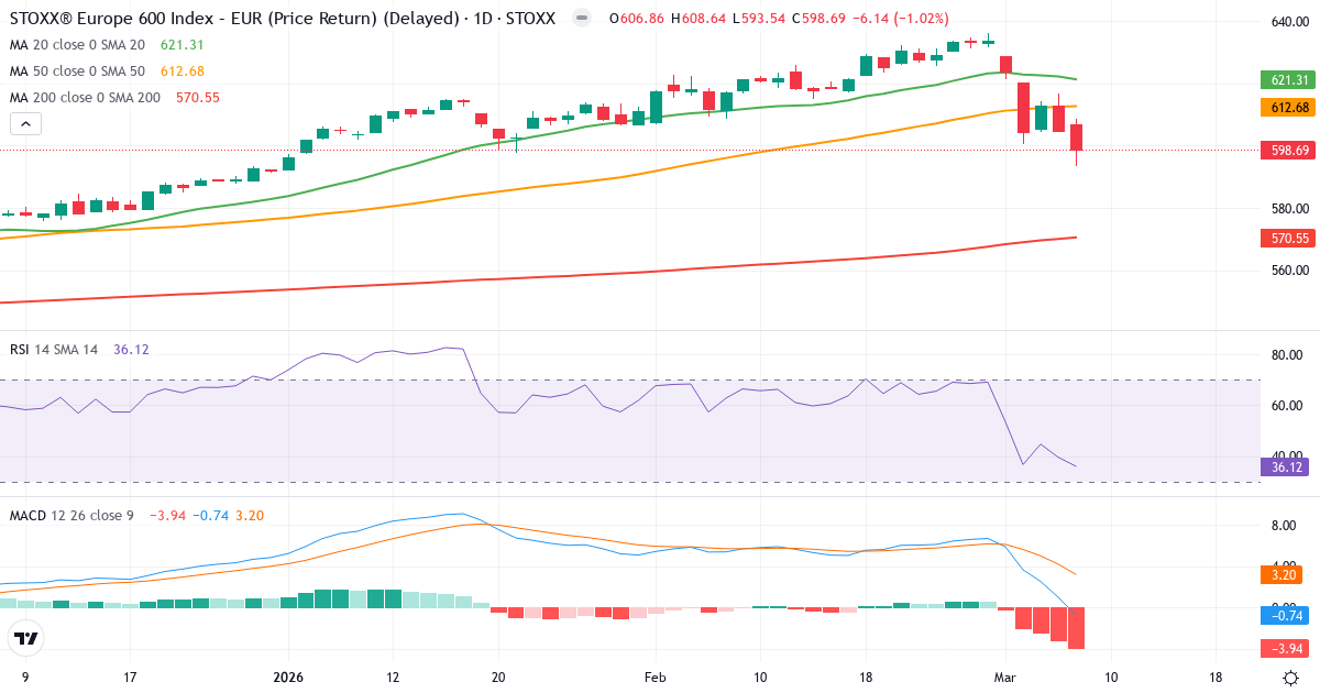 Teknisk analys av Europe Stoxx 600 (STOXX.indx) – RSI 36, MACD negativ (bearish), daglig candlestick-graf marts 2026