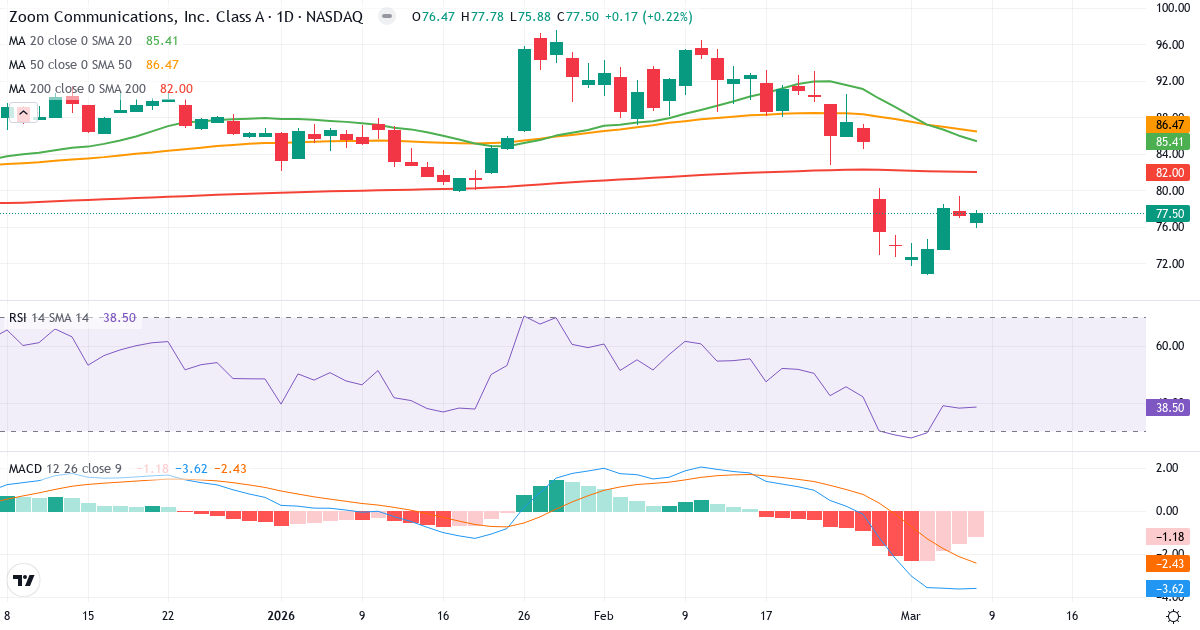 Teknisk analys av Zoom Video Communications (ZM.US) – RSI 39, MACD negativ (bearish), daglig candlestick-graf marts 2026