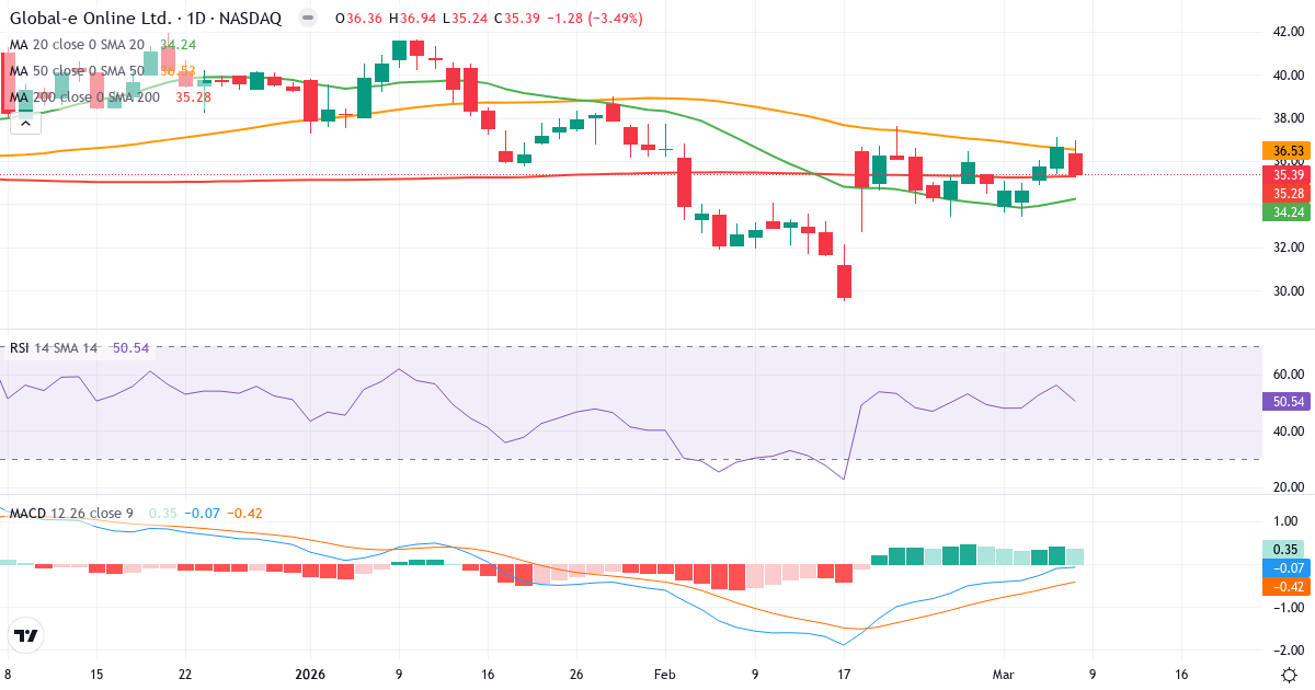 Teknisk analys av Global-E Online (GLBE.US) – RSI 51, MACD negativ (bearish), daglig candlestick-graf marts 2026