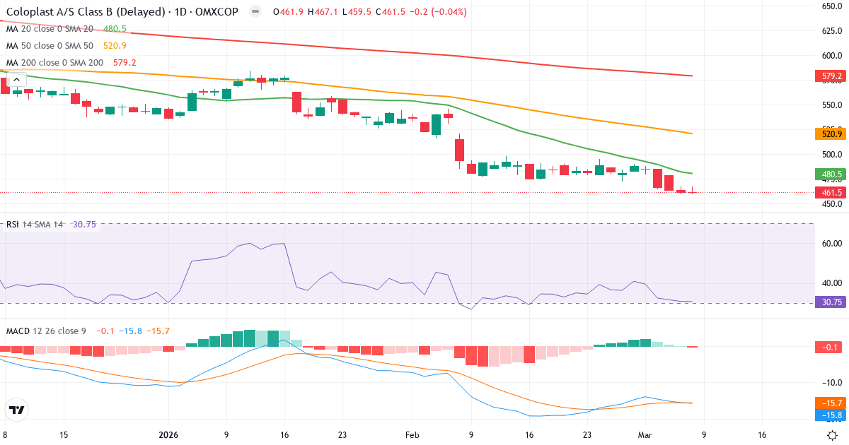 Teknisk analys av Coloplast (COLO-B.CO) – RSI 31, MACD negativ (bearish), daglig candlestick-graf marts 2026