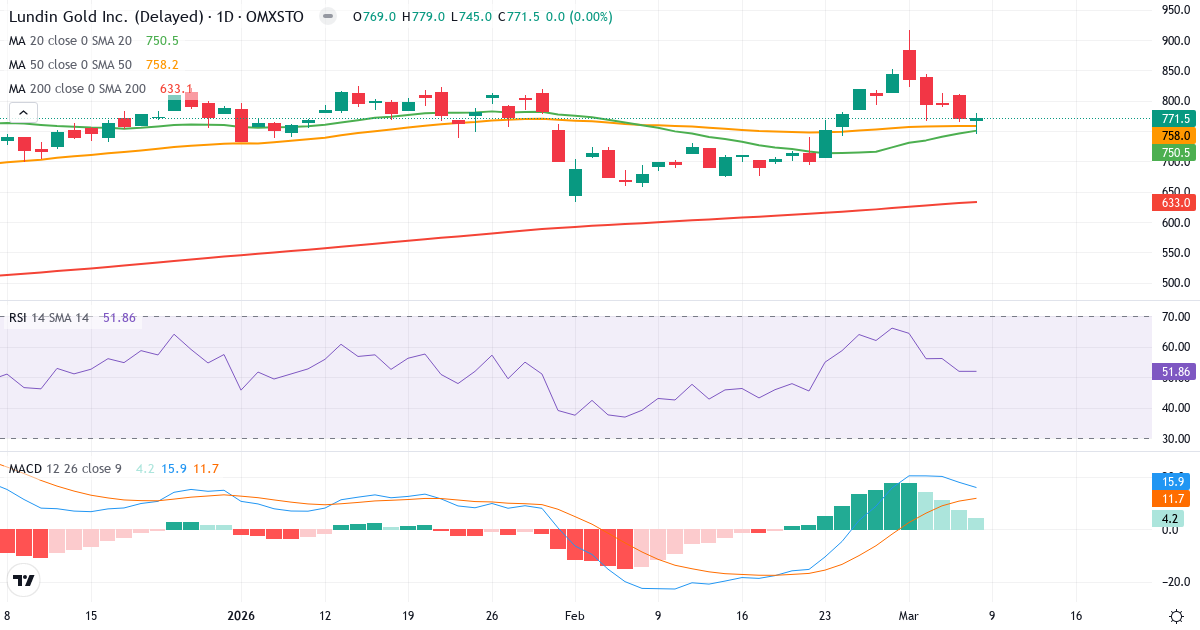 Teknisk analys av Lundin Gold (LUG.ST) – RSI 52, MACD positiv (bullish), daglig candlestick-graf marts 2026
