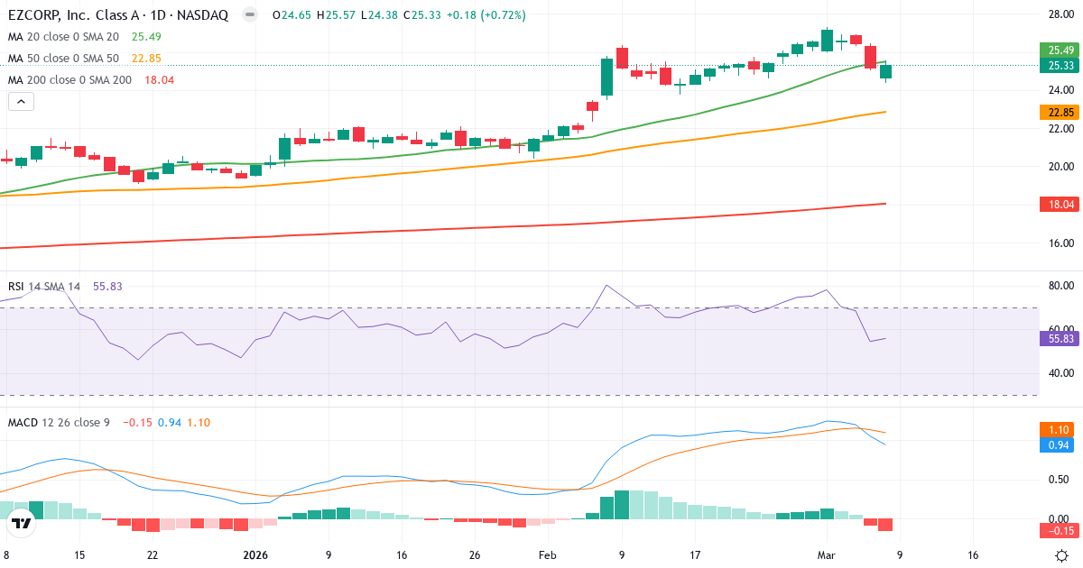 Teknisk analys av EZ (EZPW.US) – RSI 56, MACD positiv (bullish), daglig candlestick-graf marts 2026
