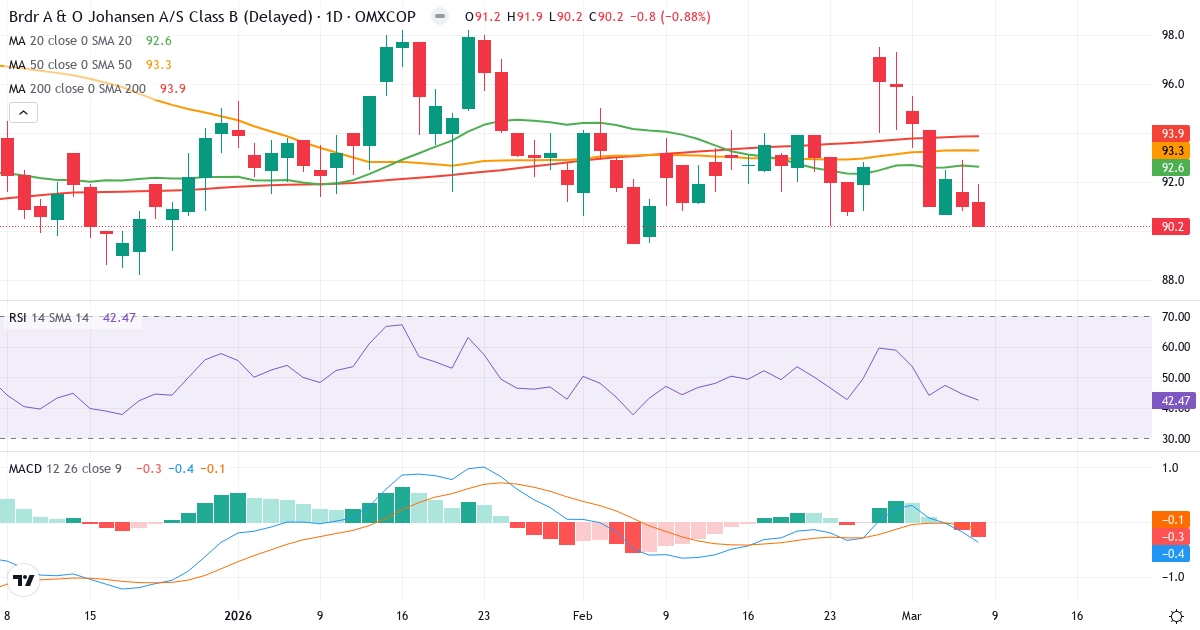 Teknisk analys av Brdr A&O Johansen (AOJ-B.CO) – RSI 42, MACD negativ (bearish), daglig candlestick-graf marts 2026
