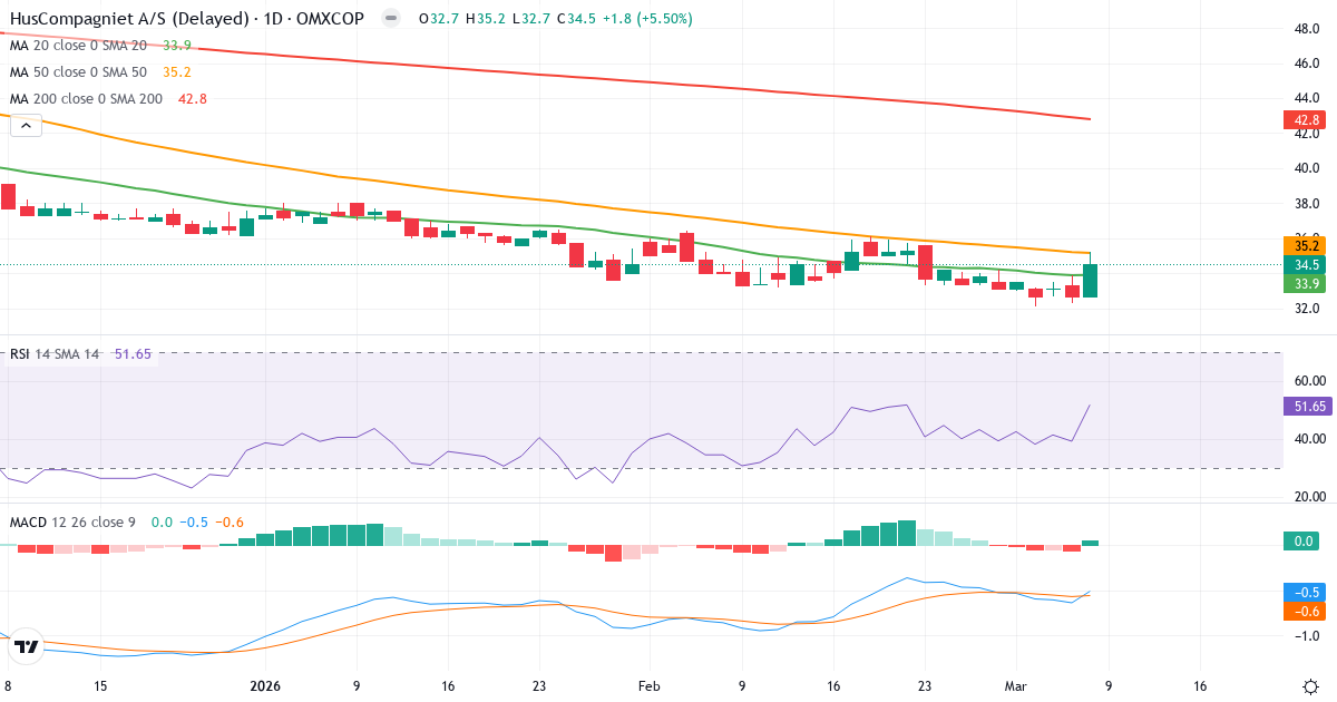 Teknisk analys av HusCompagniet (HUSCO.CO) – RSI 52, MACD negativ (bearish), daglig candlestick-graf marts 2026