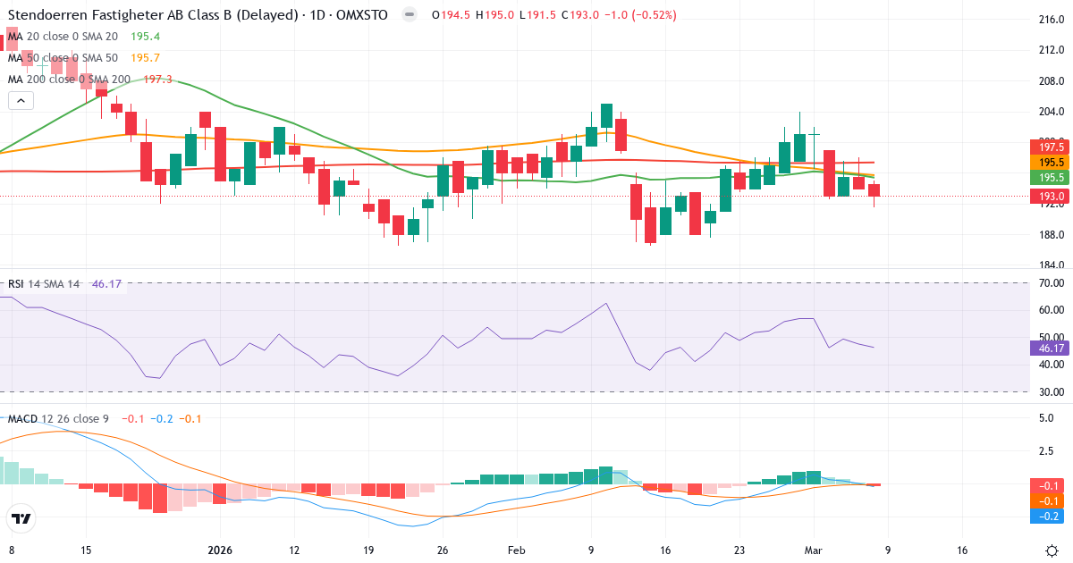 Teknisk analys av Stendörren Fastigheter (STEF-B.ST) – RSI 46, MACD negativ (bearish), daglig candlestick-graf marts 2026