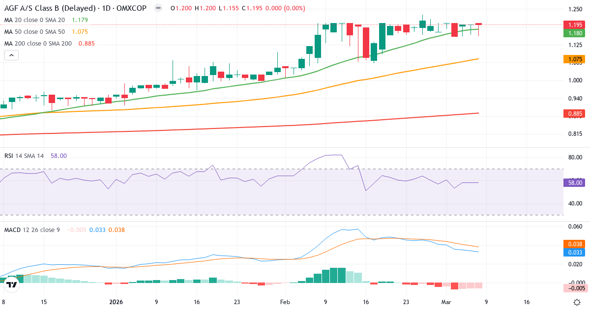 Teknisk analys av AGF (AGF-B.CO) – RSI 58, MACD positiv (bullish), daglig candlestick-graf marts 2026
