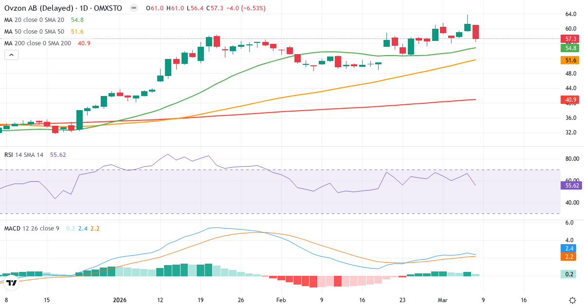 Teknisk analys av Ovzon (OVZON.ST) – RSI 56, MACD positiv (bullish), daglig candlestick-graf marts 2026
