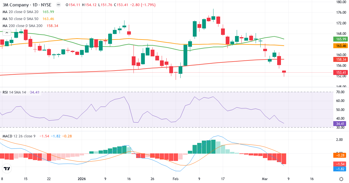 Teknisk analys av 3M (MMM.US) – RSI 35, MACD negativ (bearish), daglig candlestick-graf marts 2026
